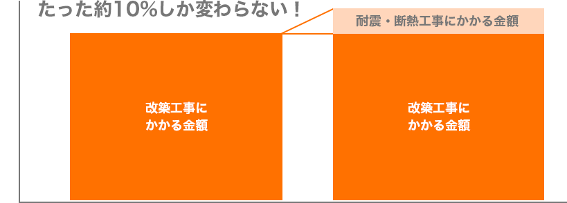 たった約5%しか変わらない！