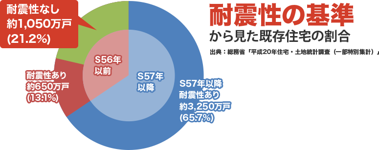 耐震性なし約1,050万戸(21.2%) 耐震性あり約650万戸(13.1%)  S56年以前 S57年以降 S57年以降耐震性あり約3,250万戸(65.7%) 耐震性の基準から見た既存住宅の割合 出典：総務省「平成20年住宅・土地統計調査（一部特別集計）」