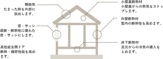棟管理/窓・サッシ/高性能玄関ドア/小屋裏断熱材/外壁断熱材/床下断熱材