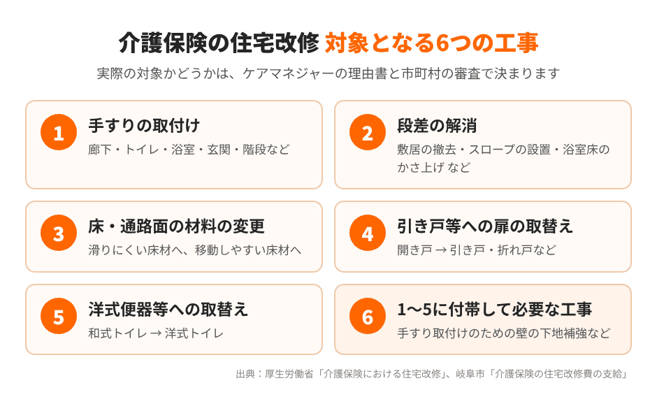 介護保険の住宅改修で対象となる6つの工事(手すりの取付け、段差の解消、床材の変更、引き戸等への扉の取替え、洋式便器等への取替え、付帯工事)