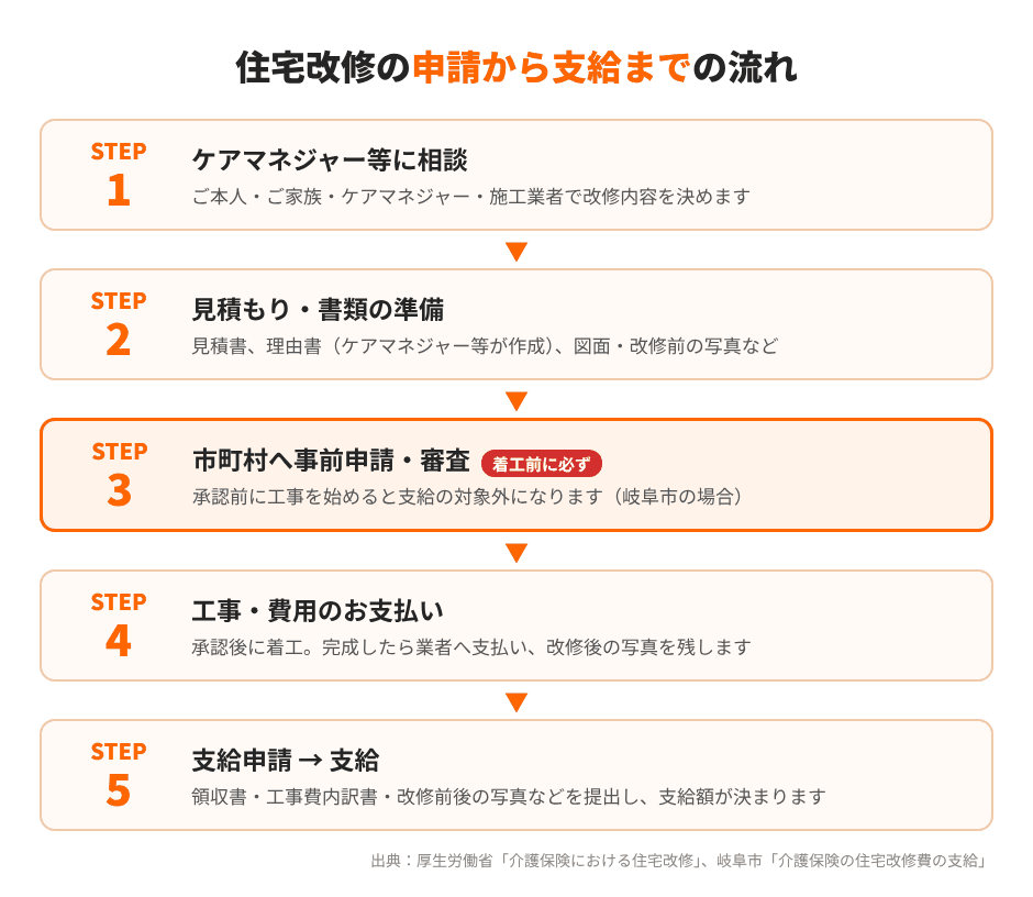 介護保険の住宅改修の申請から支給までの流れ(ケアマネジャーに相談、見積もり・書類準備、着工前の事前申請、工事、支給申請)